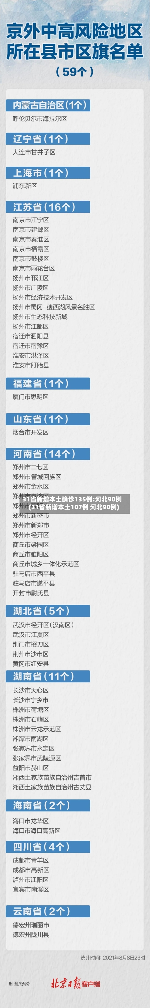 31省新增本土确诊135例:河北90例(31省新增本土107例 河北90例)