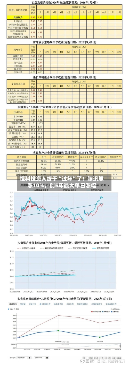 恒科投资人终于“过年”了！腾讯怒涨10%	，创5年最大单日涨幅-第2张图片