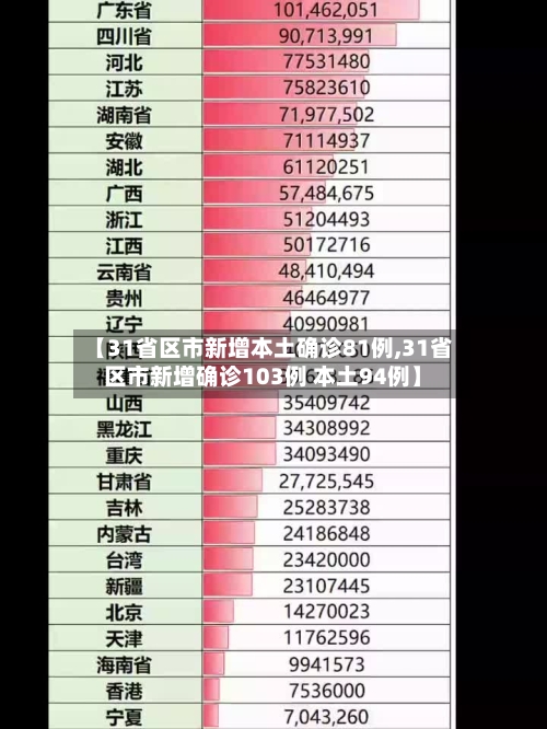 【31省区市新增本土确诊81例,31省区市新增确诊103例 本土94例】-第2张图片