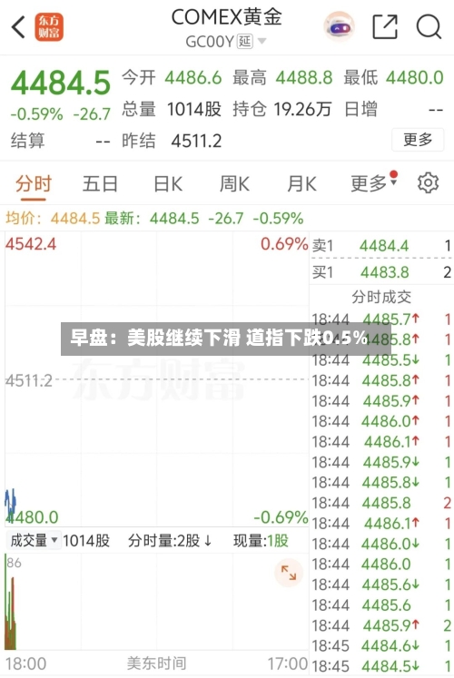 早盘：美股继续下滑 道指下跌0.5%-第3张图片