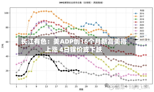 长江有色：美ADP创16个月新高美指上涨 4日镍价或下跌-第2张图片