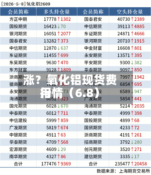 涨？氧化铝现货费用行情（6.8）-第2张图片