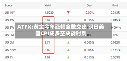 ATFX:黄金今年涨幅全数交出 明日美国CPI成多空决战时刻