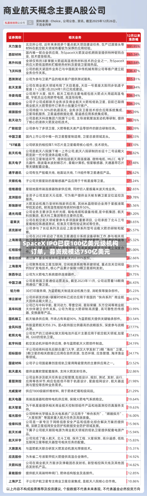 SpaceX IPO已获100亿美元级机构订单，募资规模达750亿美元-第2张图片
