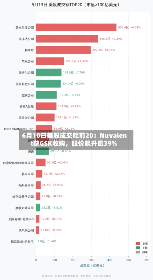 6月10日美股成交额前20：Nuvalent获GSK收购	，股价飙升逾39%-第2张图片