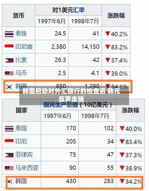 韩国启动对外汇银行的检查后 韩元应声走强-第3张图片