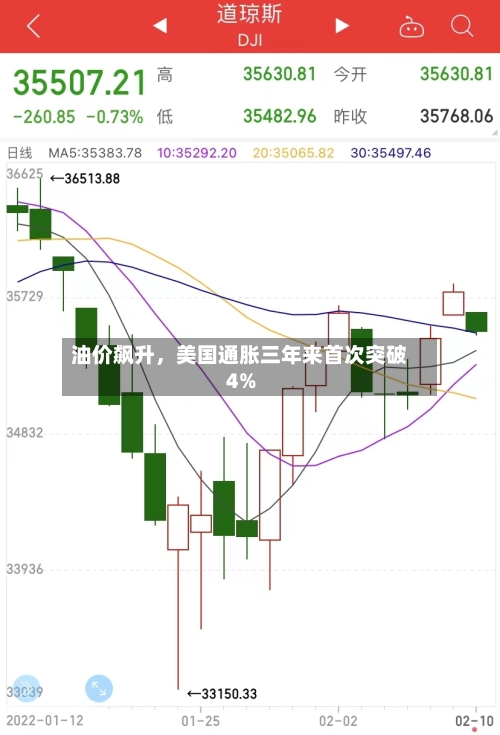 油价飙升，美国通胀三年来首次突破4%-第2张图片