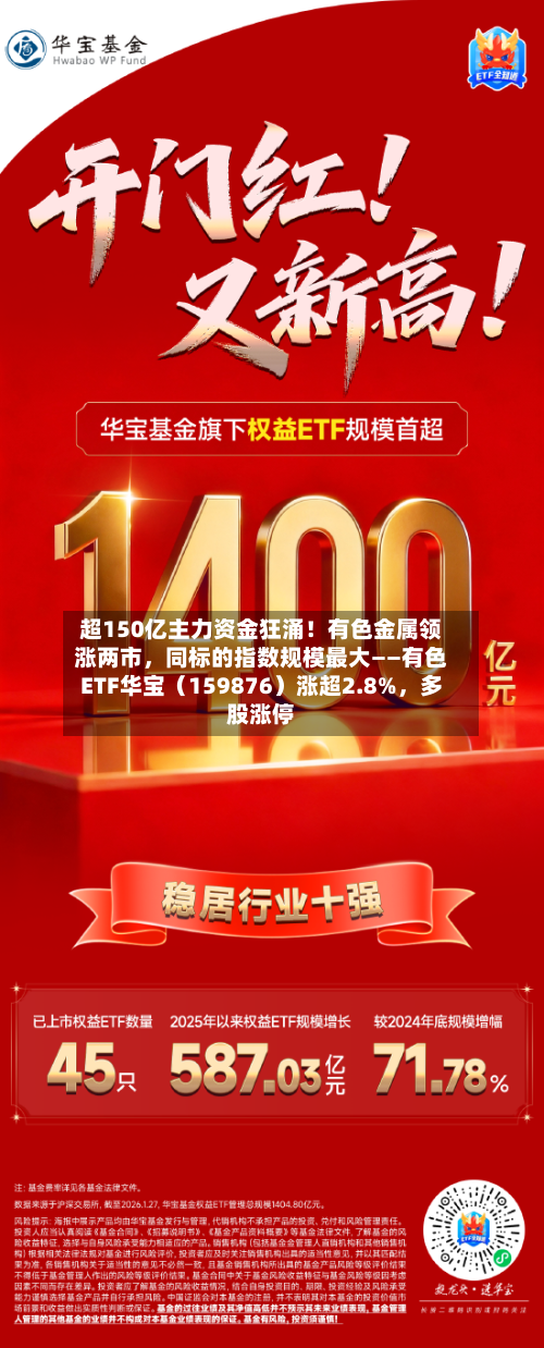 超150亿主力资金狂涌！有色金属领涨两市，同标的指数规模最大——有色ETF华宝（159876）涨超2.8%，多股涨停