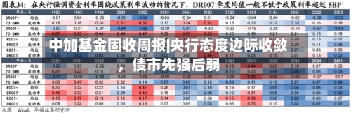 中加基金固收周报|央行态度边际收敛，债市先强后弱-第2张图片