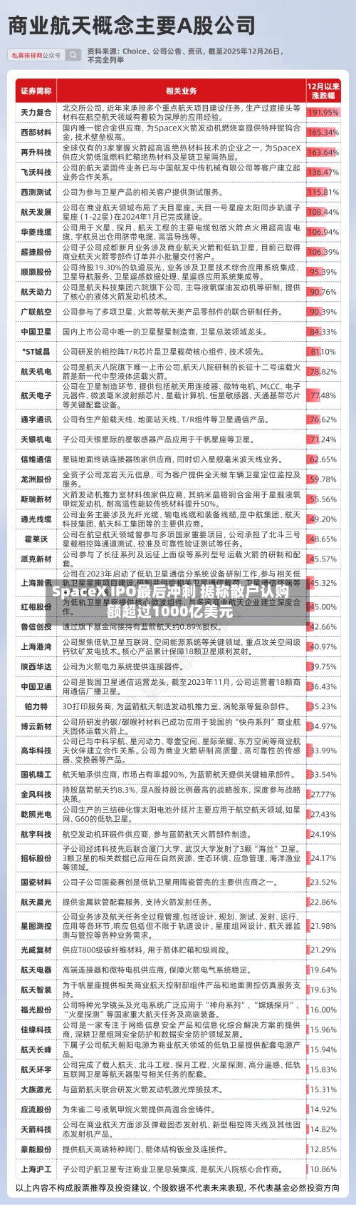 SpaceX IPO最后冲刺 据称散户认购额超过1000亿美元-第2张图片