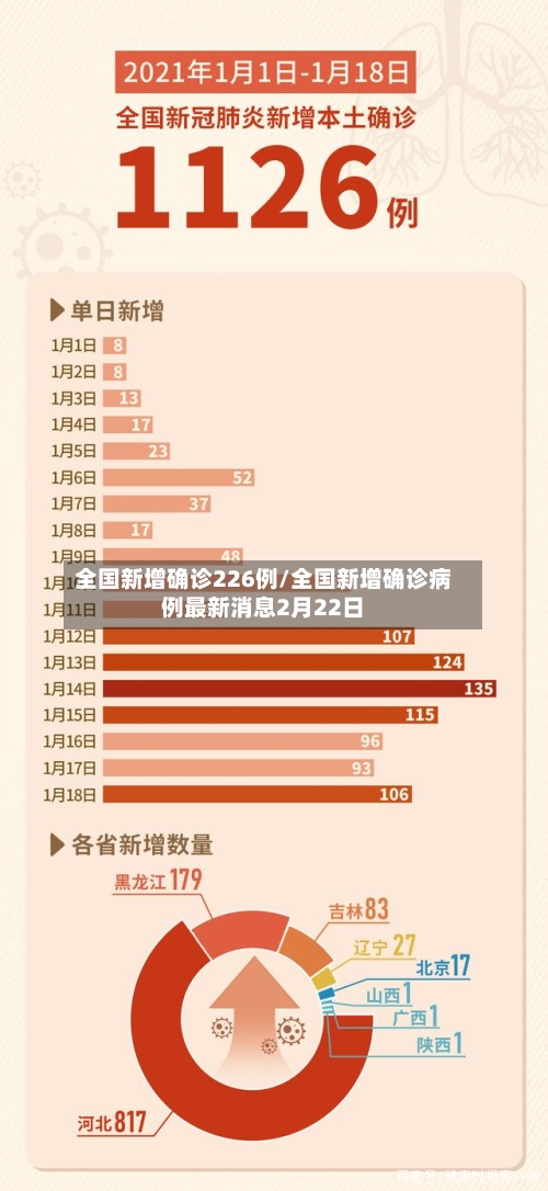 全国新增确诊226例/全国新增确诊病例最新消息2月22日