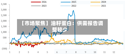 【市场聚焦】油籽蛋白：供需报告调整较少-第2张图片