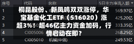 桐昆股份、新凤鸣双双涨停，华宝基金化工ETF（516020）涨超3%！超46亿主力资金加码，行情启动在即？