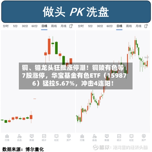铜、钼龙头狂掀涨停潮！铜陵有色等7股涨停，华宝基金有色ETF（159876）猛拉5.67%，冲击4连阳！