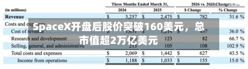 SpaceX开盘后股价突破160美元，总市值超2万亿美元-第2张图片