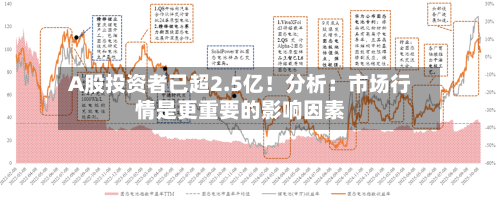 A股投资者已超2.5亿！分析：市场行情是更重要的影响因素-第3张图片