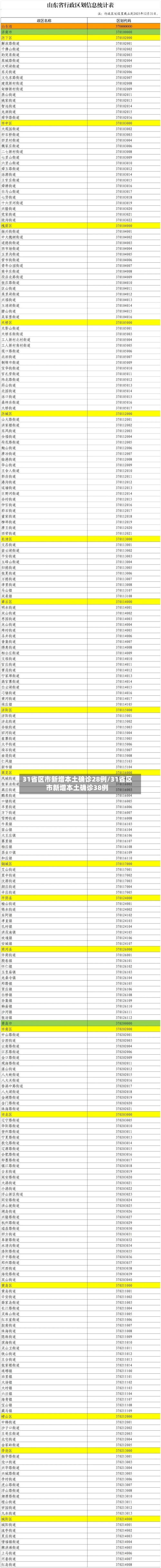 31省区市新增本土确诊28例/31省区市新增本土确诊38例-第3张图片
