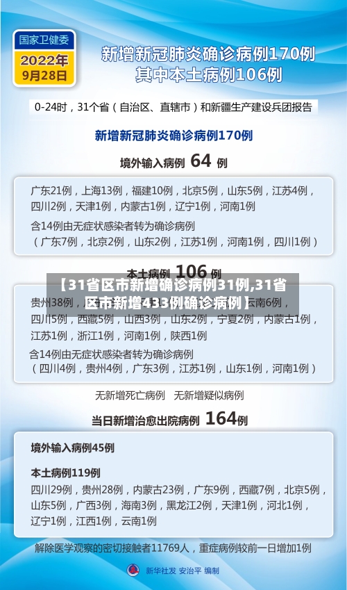 【31省区市新增确诊病例31例,31省区市新增433例确诊病例】-第2张图片