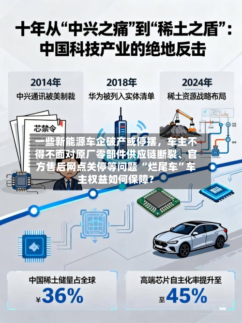 一些新能源车企破产或停摆，车主不得不面对原厂零部件供应链断裂、官方售后网点关停等问题 “烂尾车”车主权益如何保障？