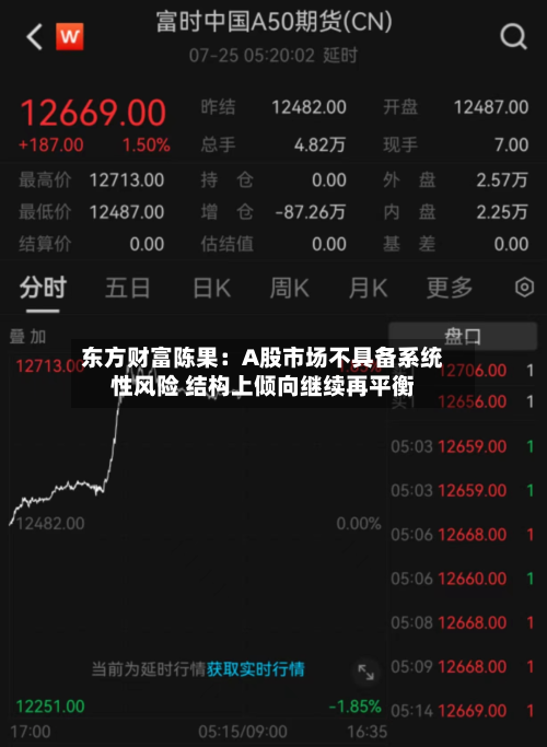 东方财富陈果：A股市场不具备系统性风险 结构上倾向继续再平衡