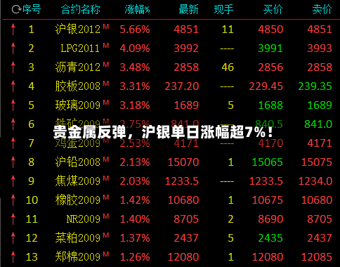 贵金属反弹，沪银单日涨幅超7%！-第3张图片
