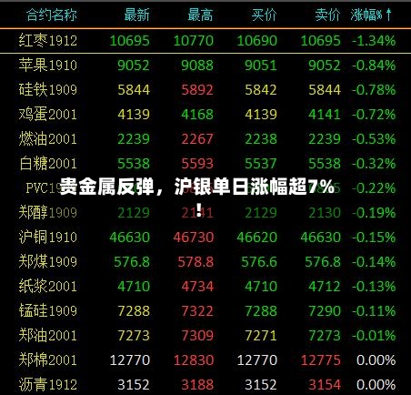 贵金属反弹	，沪银单日涨幅超7%！-第2张图片