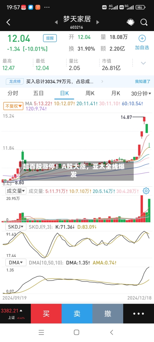 超百股涨停！A股大涨，亚太全线爆发-第2张图片