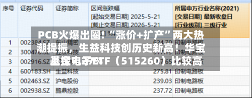 PCB火爆出圈! “涨价+扩产”两大热潮提振，生益科技创历史新高！华宝基金电子ETF（515260）比较高上探7.27%