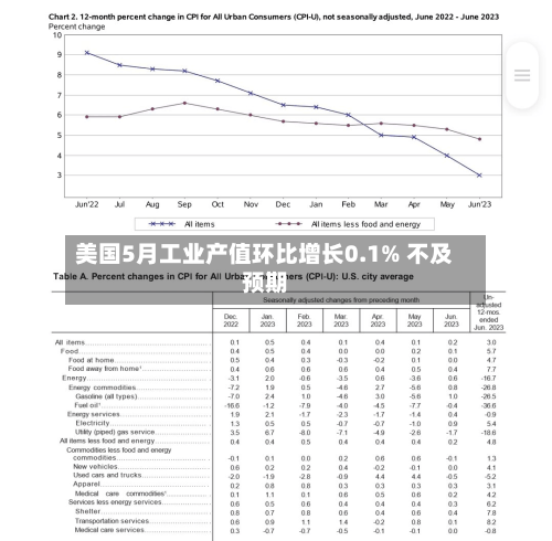 美国5月工业产值环比增长0.1% 不及预期-第2张图片