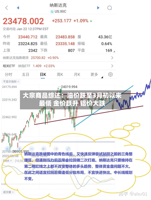 大宗商品综述：油价跌至3月初以来最低 金价跃升 铝价大跌-第2张图片