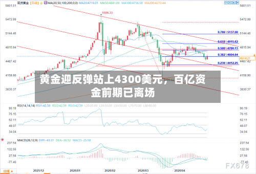 黄金迎反弹站上4300美元，百亿资金前期已离场-第2张图片