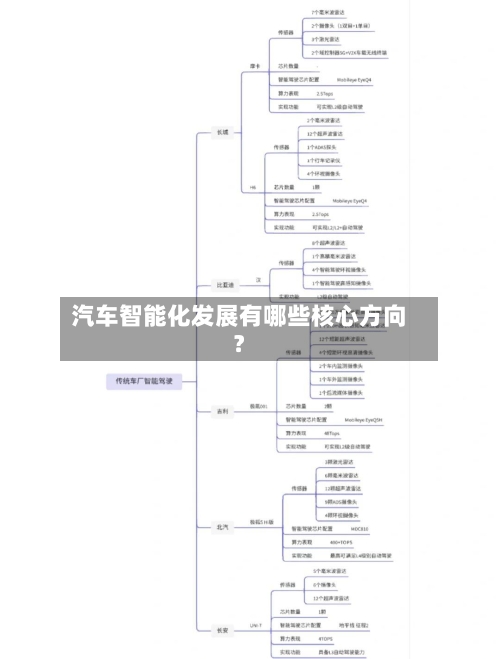 汽车智能化发展有哪些核心方向？-第3张图片