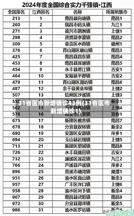 31省区市新增确诊43例(31省区市新增确诊1)