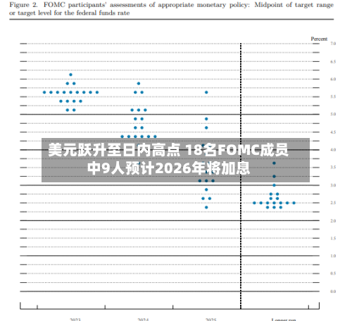 美元跃升至日内高点 18名FOMC成员中9人预计2026年将加息