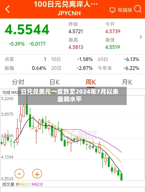 日元兑美元一度跌至2024年7月以来最弱水平-第3张图片