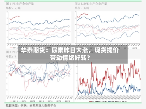 华泰期货：尿素昨日大涨	，现货提价带动情绪好转？-第2张图片