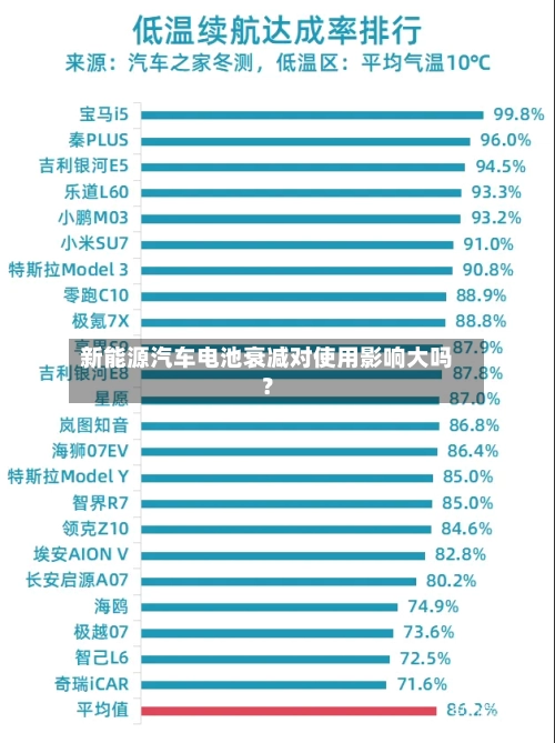 新能源汽车电池衰减对使用影响大吗？