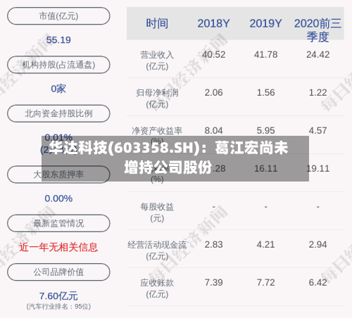 华达科技(603358.SH)：葛江宏尚未增持公司股份