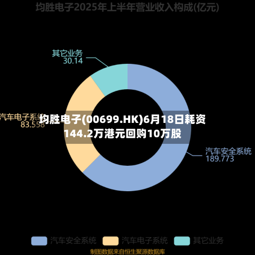 均胜电子(00699.HK)6月18日耗资144.2万港元回购10万股