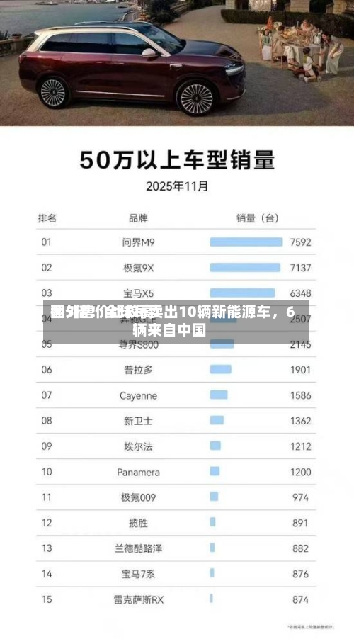 国外售价比较高翻5倍！全球每卖出10辆新能源车	，6辆来自中国-第2张图片