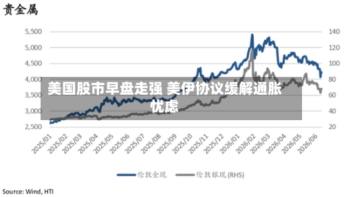 美国股市早盘走强 美伊协议缓解通胀忧虑-第2张图片