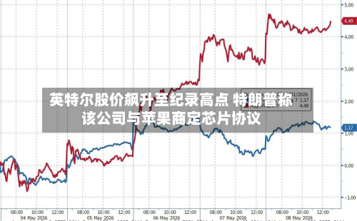 英特尔股价飙升至纪录高点 特朗普称该公司与苹果商定芯片协议-第2张图片