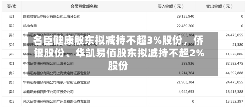 名臣健康股东拟减持不超3%股份，侨银股份、华凯易佰股东拟减持不超2%股份