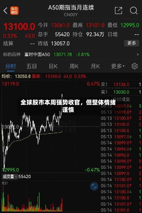 全球股市本周强势收官，但整体情绪谨慎-第2张图片