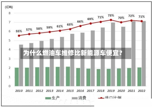 为什么燃油车维修比新能源车便宜？