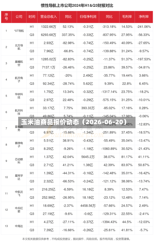 玉米油商品报价动态（2026-06-20）