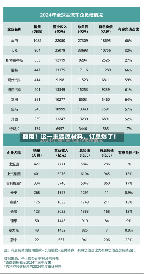 费用翻倍！这一重要原材料，订单爆了！-第2张图片