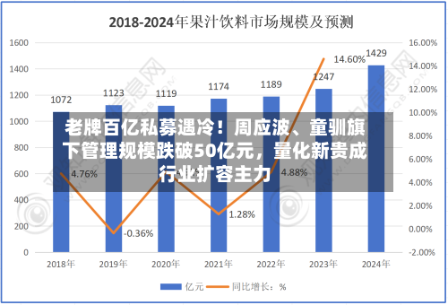 老牌百亿私募遇冷！周应波、童驯旗下管理规模跌破50亿元，量化新贵成行业扩容主力-第3张图片