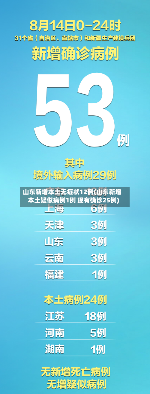 山东新增本土无症状12例(山东新增本土疑似病例1例 现有确诊25例)