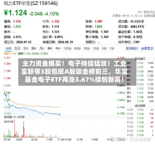 主力资金爆买！电子持续猛攻！工业富联等3股包揽A股吸金榜前三，华宝基金电子ETF再涨3.67%续创新高！-第2张图片